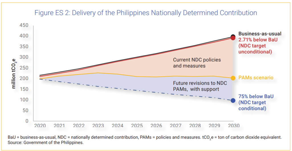 Philippines Nationally Determined Contribution