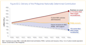 Philippines Nationally Determined Contribution