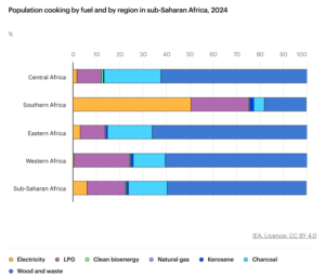 Population cooking by fuel and by region in sub-Saharan Africa, 2024