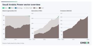 Saudi Arabia energy