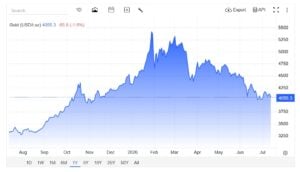 gold prices
