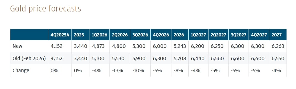gold price forecast