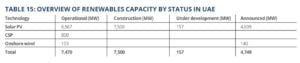 uae renewable capacity