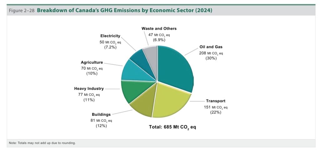 oil and gas production emissions