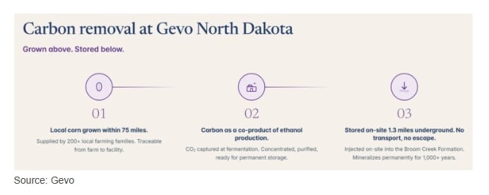 gevo north dakota