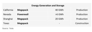 TESLA energy storage