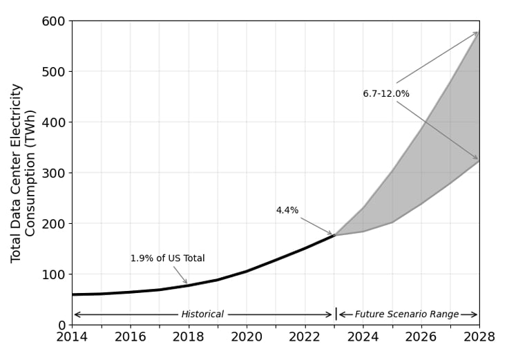 AI data center energy consumption