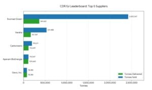 gevo carbon credits sales