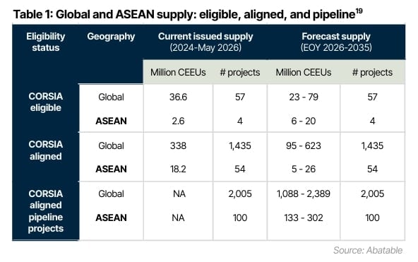 CORSIA ASEAN