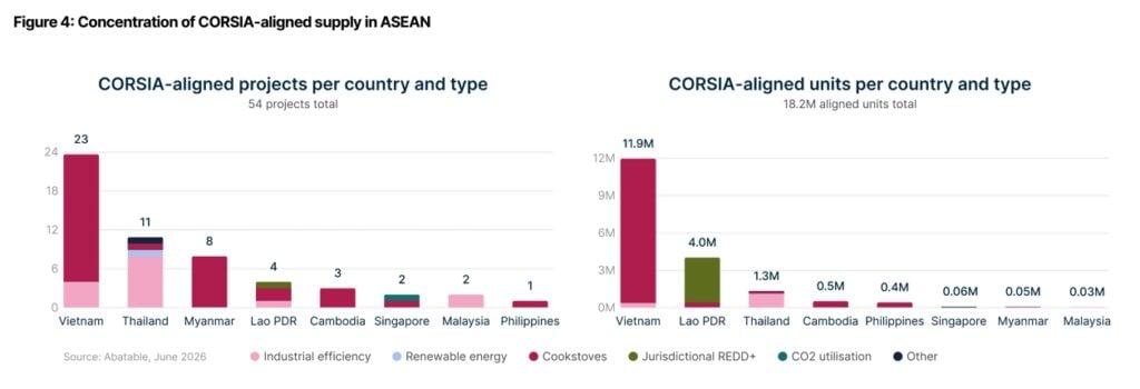 corsia carbon credits
