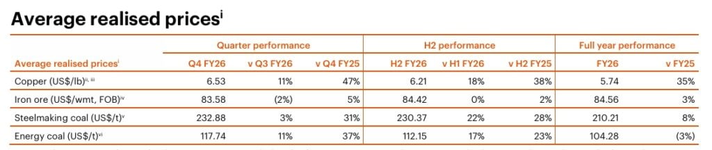 COPPER PRICES