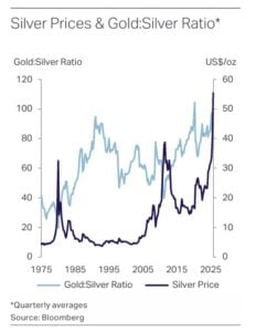 silver prices gold ratio