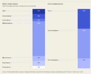 carbon ratings