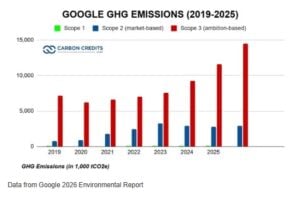 google sustainability emissions
