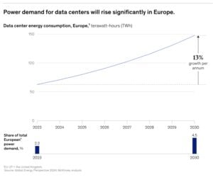 power demand data center Europe