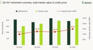 Carbon credit prices
