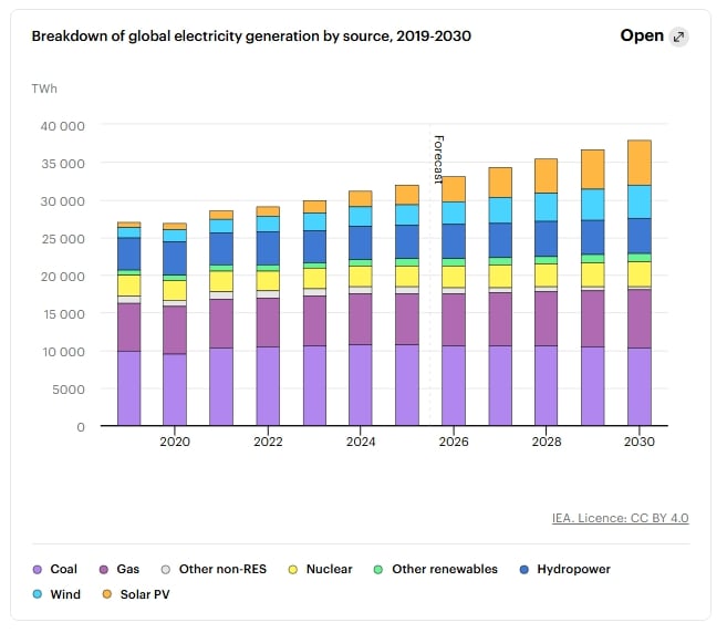 Global electricity generation nuclear