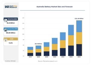 australia battery market