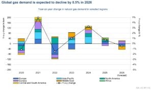 global gas market report
