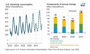 US ELECTRICITY consumption