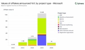 carbon credits carbon market sylvera