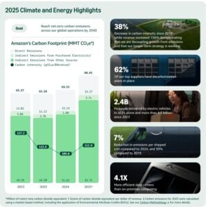 Amazon carbon emissions
