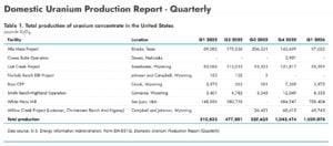 us uranium production