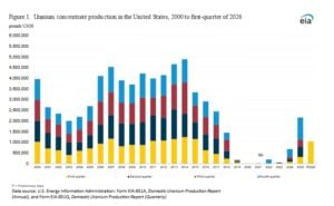 uranium production