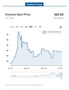 uranium prices