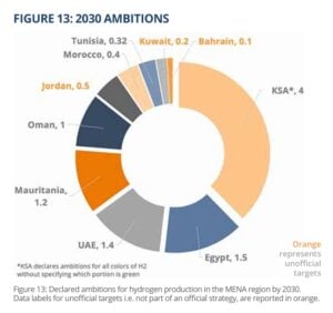 Green hydrogen mena