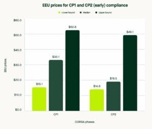 corsia prices