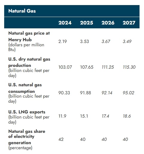 US natural gas prices