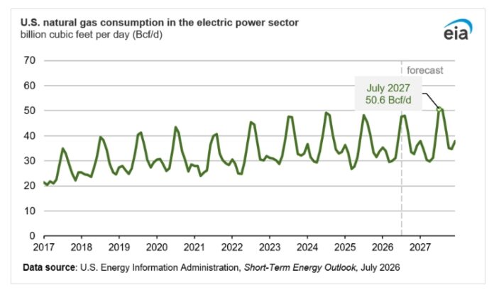 US Natural Gas in 2026: Rising Demand, Record Supply, and the Emissions ...
