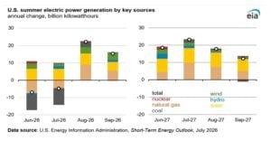 natural gas electricity US
