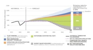 SAF aviation emissions