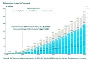 SAF Demand