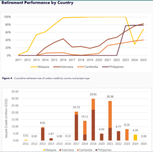 Southeast Asia Nbs carbon credit retirement
