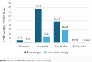 Southeast Asia Nbs carbon credit supply or issuance