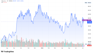 Tesla TSLA stock price