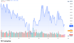 Tesla TSLA stock price