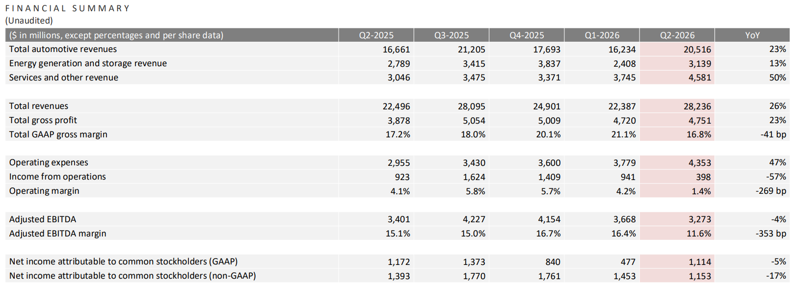 Tesla Q2 2026 financial results
