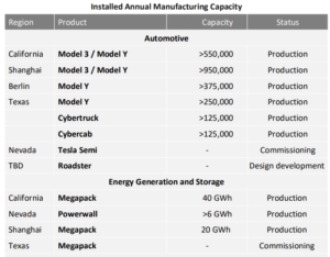 Tesla battery storage and generation
