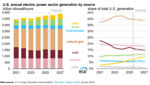 US annual electricity generation by source EIA