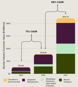 US biochar industry economic value 2025