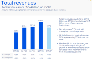 Walmart financial results Q1 FY2027