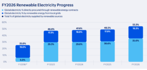 Walmart renewable energy capacity 2026