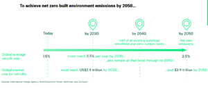 built environment net zero 2050