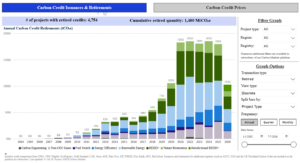 carbon credit retirements msci
