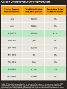 carbon credit revenue biochar producers