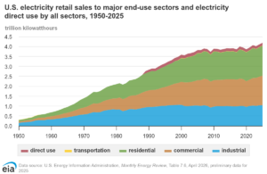 US electricity retail to all users 2024 EIA